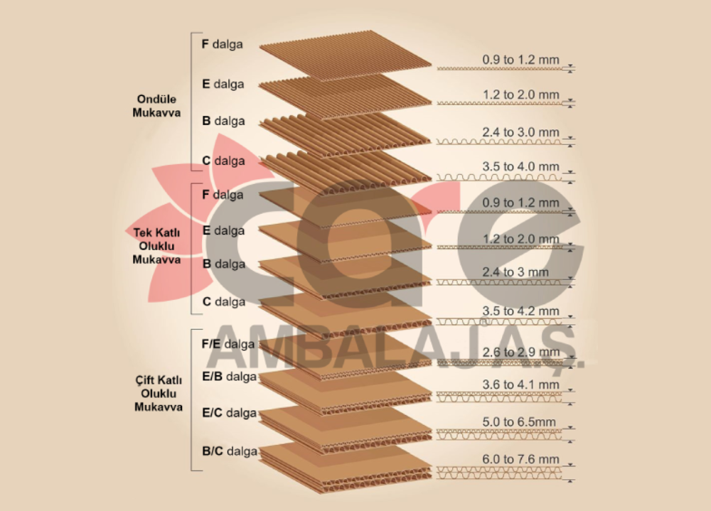 Oluklu Mukavva Detayları